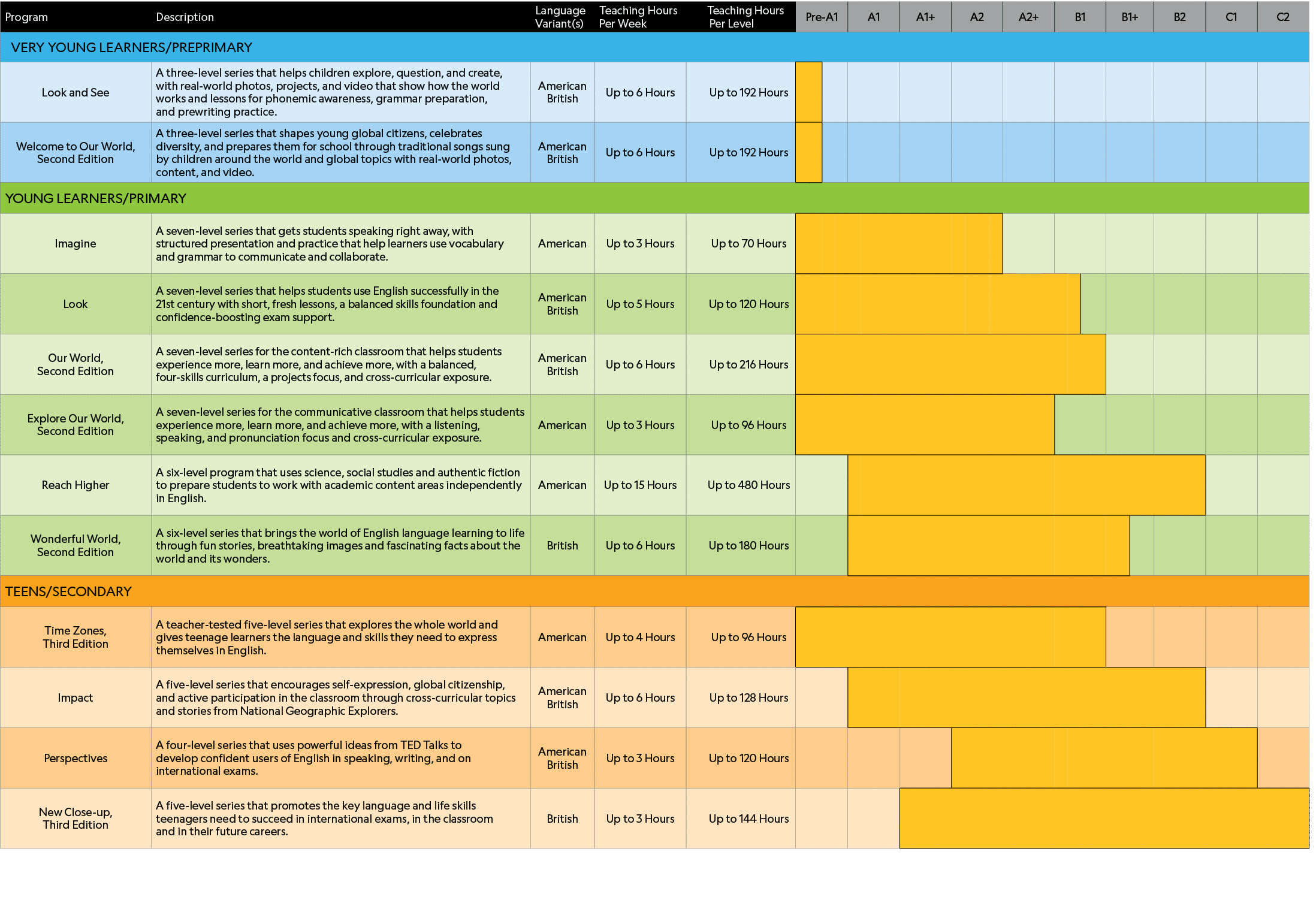 Program,Description,Language Variant(s),Teaching Hours Per Week,Teaching Hours   Per Level,Pre-A1,A1,A1+,A2,A2+,B1,B1   
